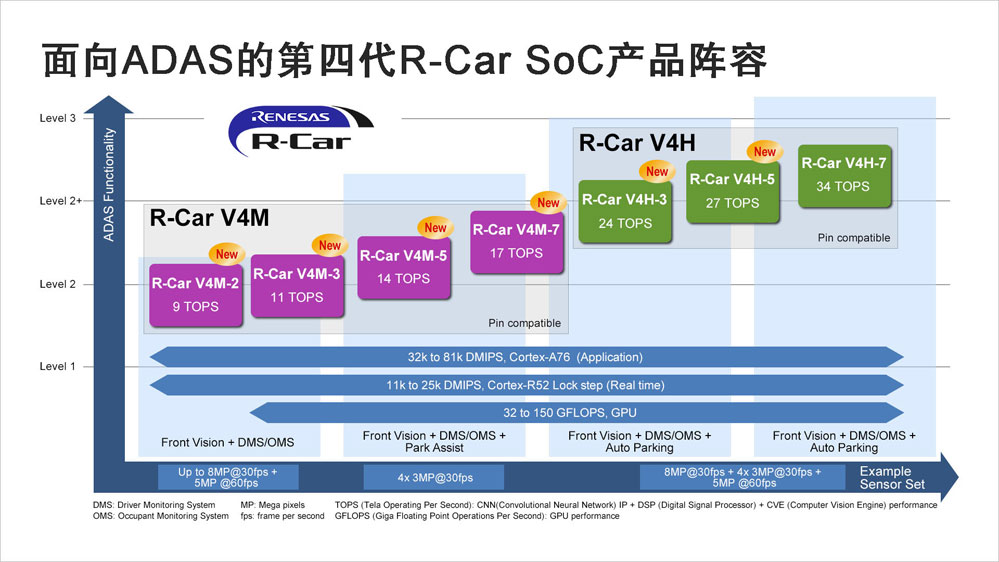 瑞薩推出高能效第四代R-Car車用SoC引領ADAS產品創新
